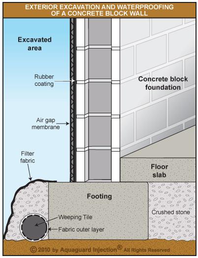 Foundation waterproofing Ottawa - project 3